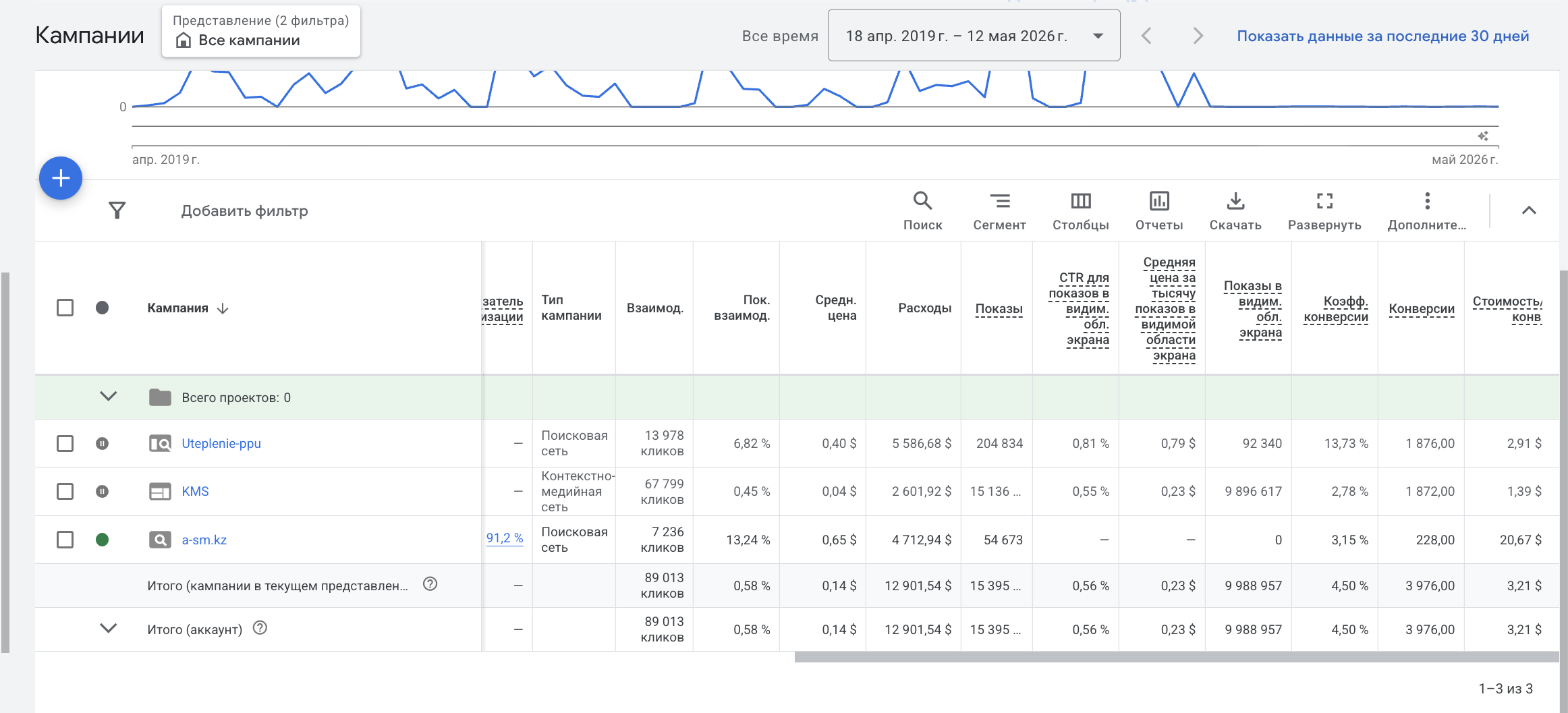 Скриншот Google Ads — три кампании A-SM (Uteplenie-ppu, KMS, a-sm.kz): 89 013 кликов, 3 976 конверсий, средняя стоимость конверсии $3.21
