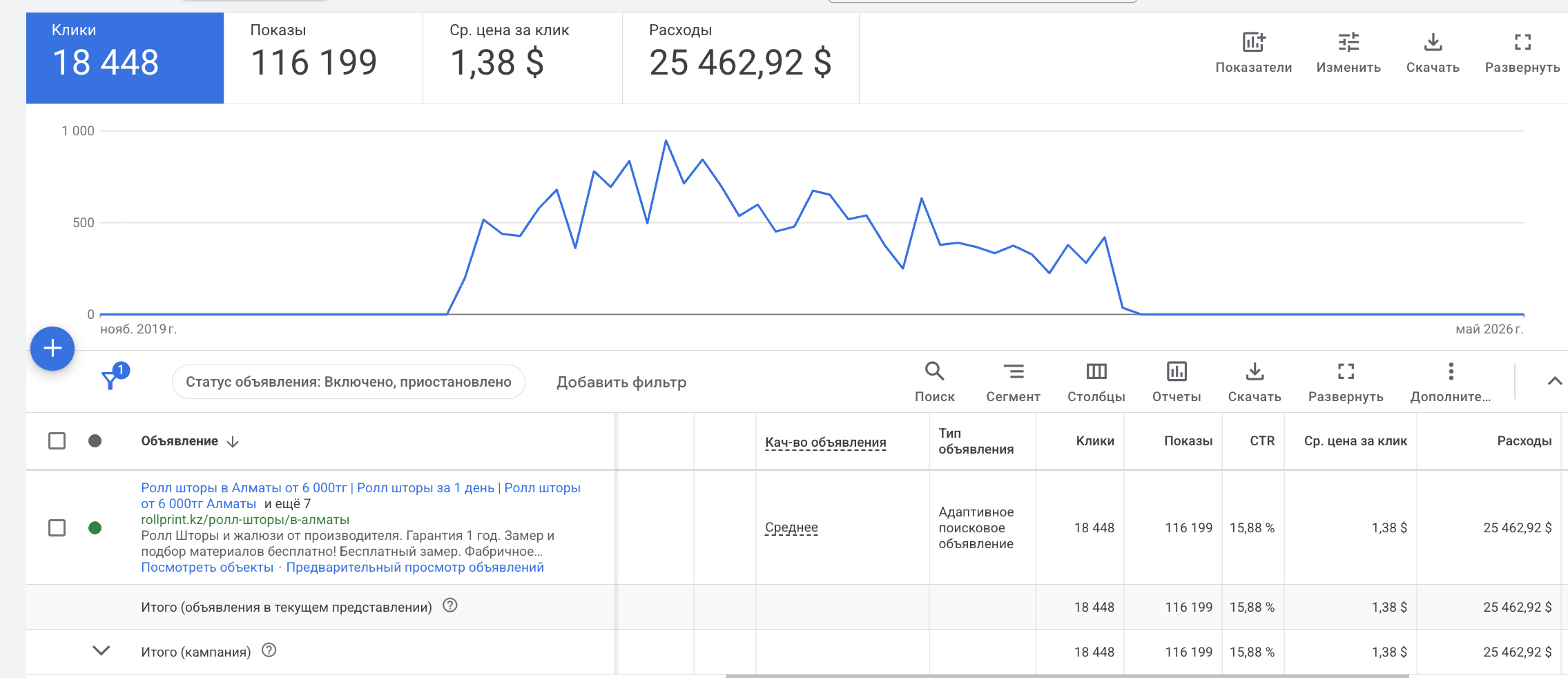 Скриншот Google Ads — кампания Rollprint: 18 448 кликов, 116 199 показов, CTR 15.88%, средняя цена клика $1.38, расход $25 462.92
