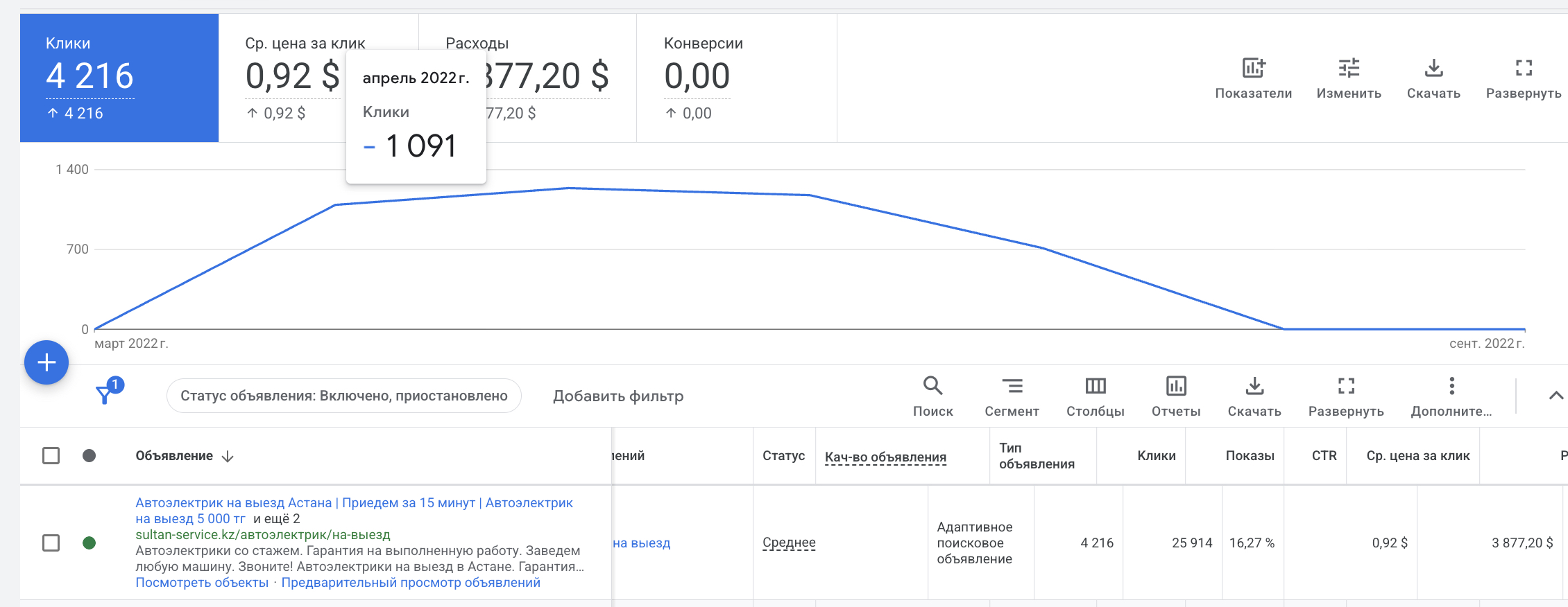 Скриншот Google Ads — кампания Sultan Service: 4 216 кликов, 25 914 показов, CTR 16.27%, расход $3 877.20 за 6 месяцев