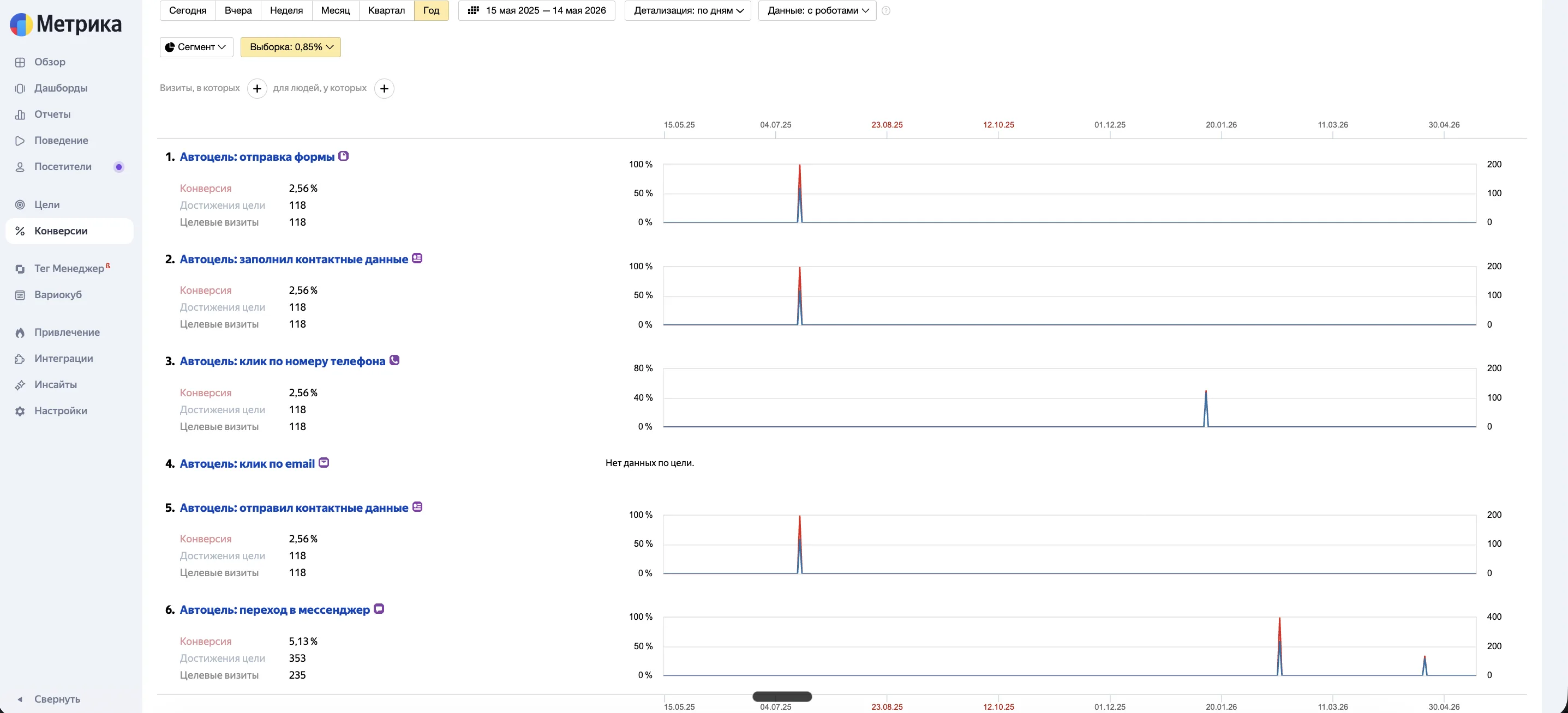 Скриншот Яндекс.Метрика конверсии — brokerservice.kz: 353 перехода в мессенджер (CR 5.13%, 235 целевых), 118 отправок формы (CR 2.56%), 118 заполнений контактных данных, 118 кликов по телефону, 118 отправок контактных данных