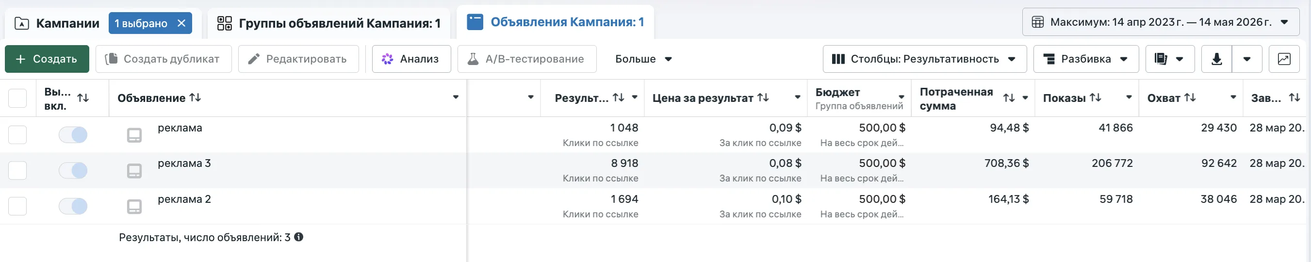Скриншот Meta Ads Manager — трафиковая кампания на статичных баннерах (реклама, реклама 2, реклама 3), бюджет $500 на весь срок каждого. Всего 11 660 кликов. Лидер: реклама 3 — 8 918 кликов (76% всей кампании) по $0.08